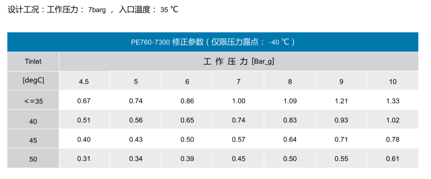PE760~7300 微热吸附式干燥机价格 PE760~7300 微热吸附式干燥机价格